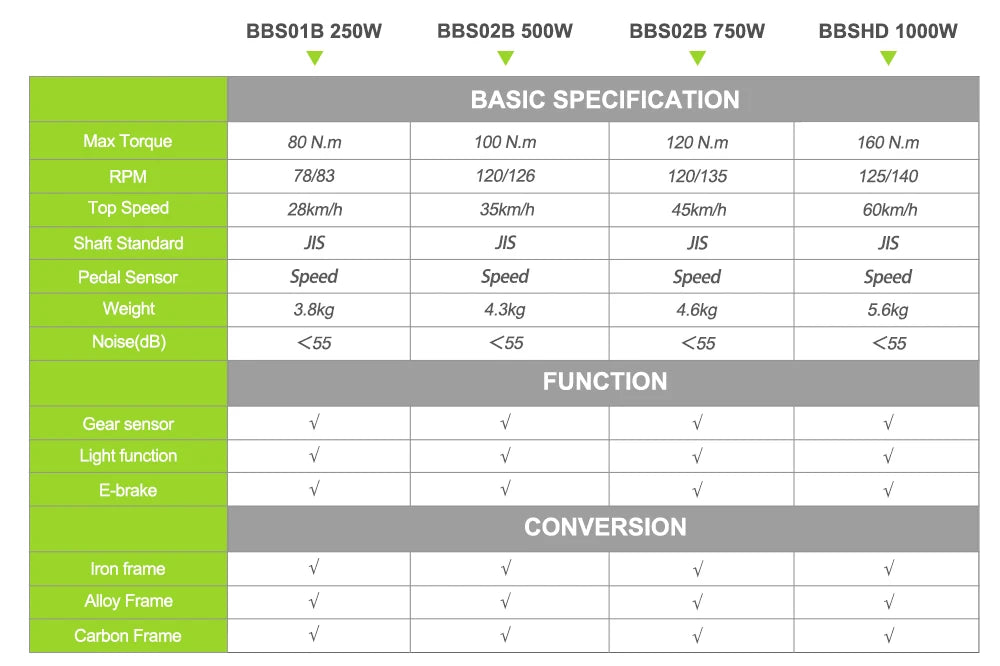 Bafang BBSHD 1000W Mid Drive Ebike Conversion Kit 52V