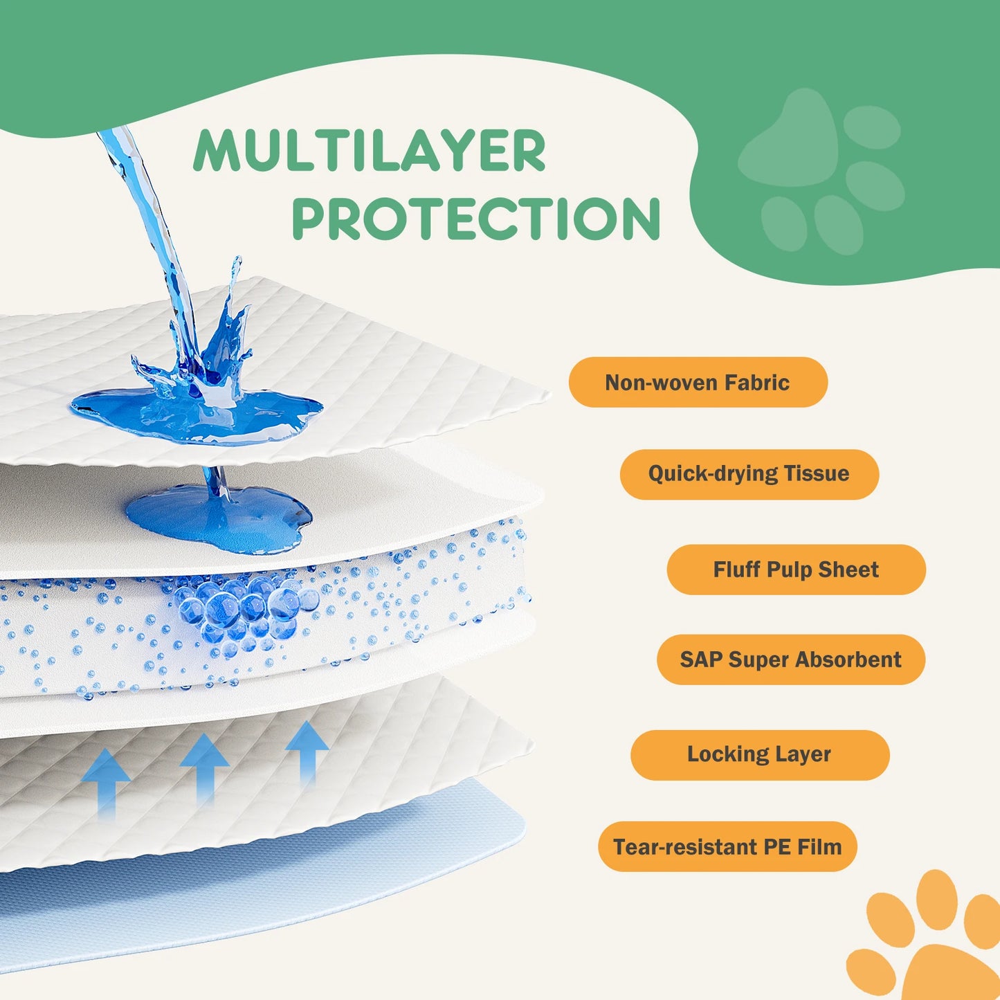 JHK 150 Count 22x22 Underpads Super Absorbent Leakproof Pee Pads for Dogs